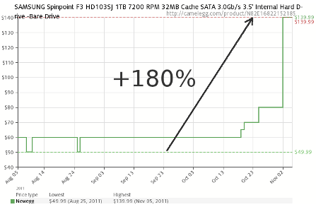 美國1TB硬盤零售價(jià)格一個(gè)月上漲180% 美國1TB硬盤零售價(jià)格一個(gè)月上漲180%